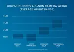 Get the your Canon camera weight to answer your question on how much does a Canon Camera Weigh