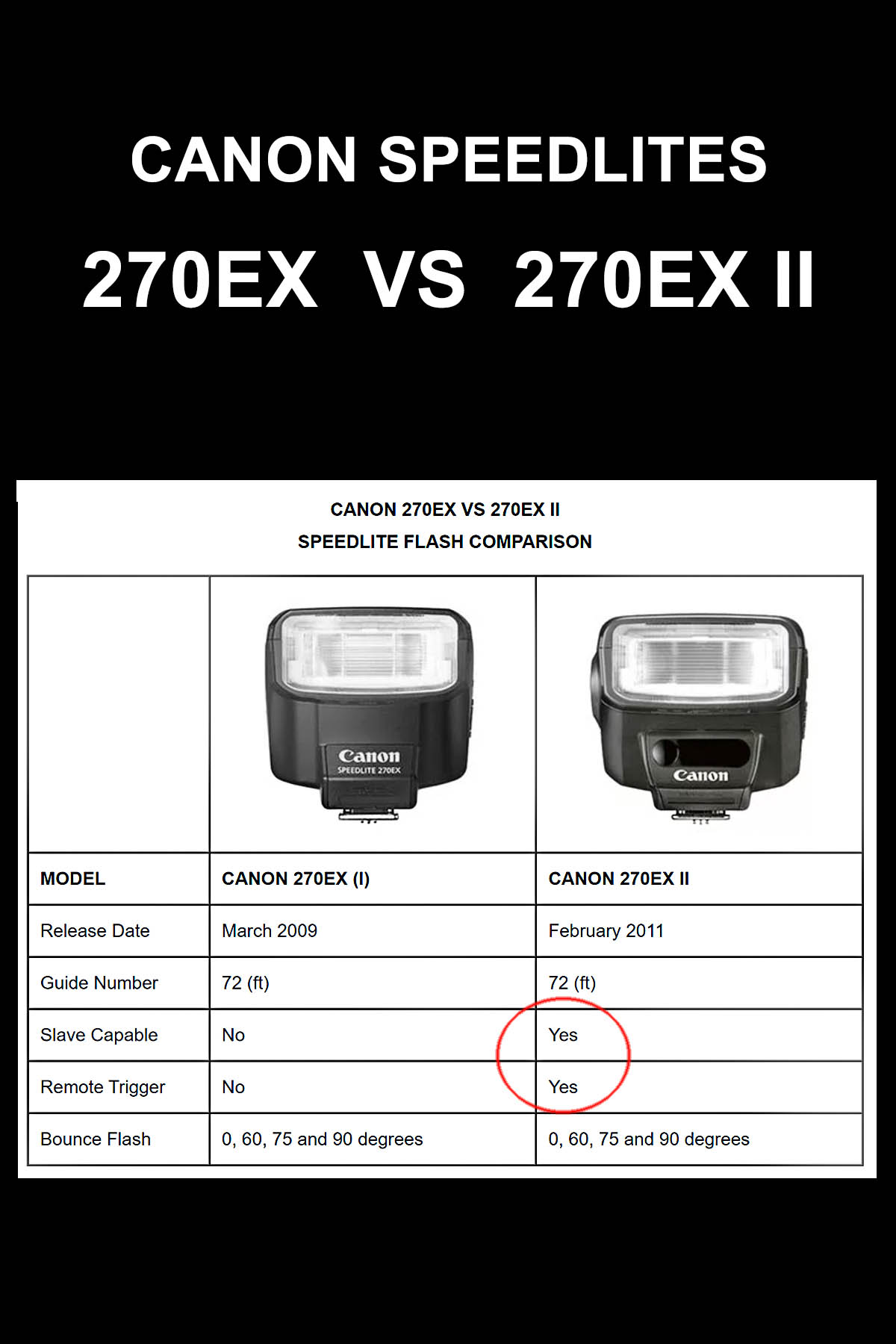 Speedlite 270EX VS 270EX II Table