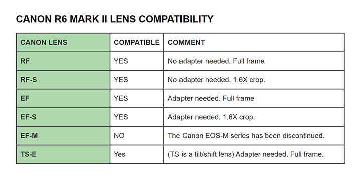 Canon R6 Mark II lens compatibility graphic