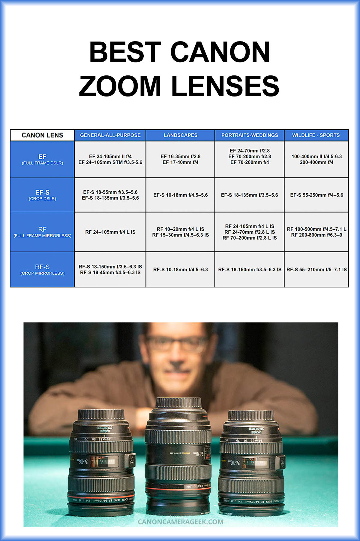 It is a simple question with a complex answer. What's the best Canon zoom lens. See the helpful recommended  zoom lenses for specific photographic situations.