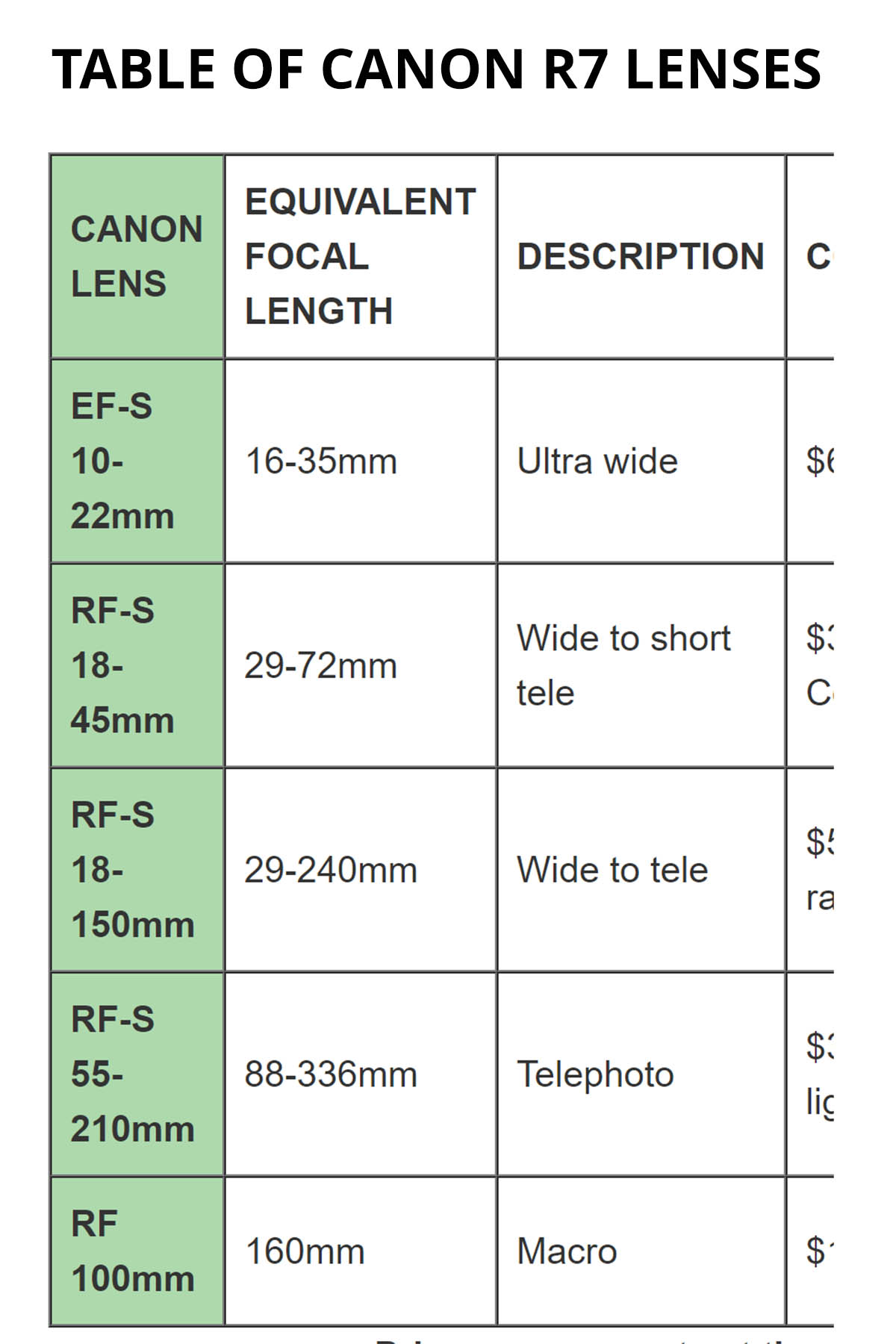 Table of Canon R7 Lenses