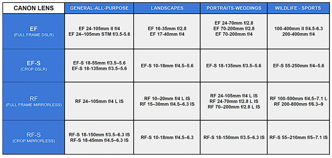 Table of Canon zoom lenses