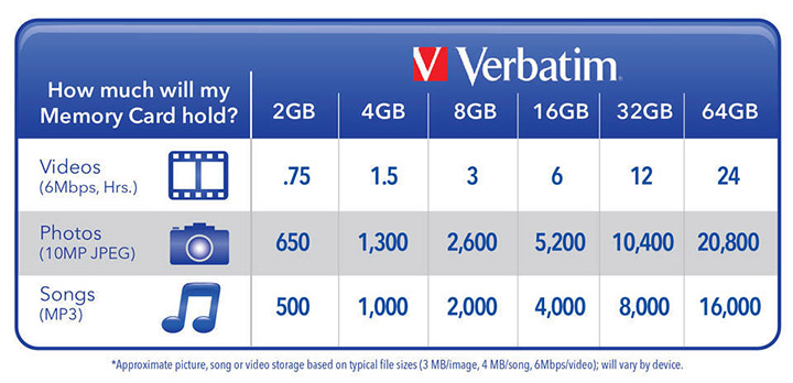 Verbatim Camera Memory Capacity Chart